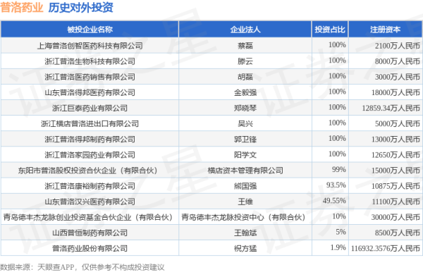 盈珑操盘 普洛药业（000739）新增一起对外投资，被投资公司为普洛药业股份有限公司