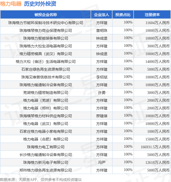 大通速配 格力电器（000651）新增一起对外投资，被投资公司为珠海格力电器股份有限公司