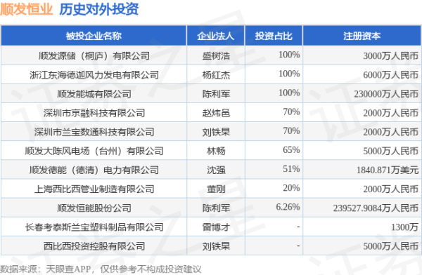 东兴证券 顺发恒业（000631）新增一起对外投资，被投资公司为顺发恒能股份公司