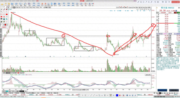 邦尼配资 硕贝德走势结构分析 7.17
